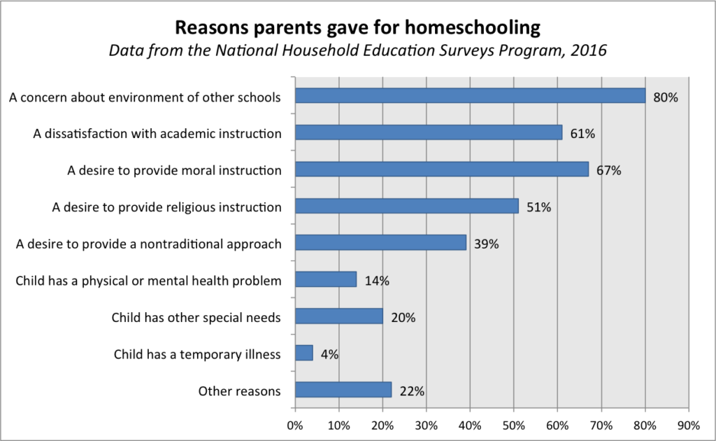 causes of homeschooling essay