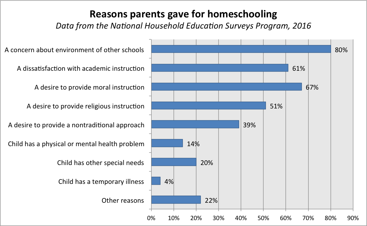 Education statistics. National Center for Educational statistics. Homeschooling statistics. USA statistics Education.