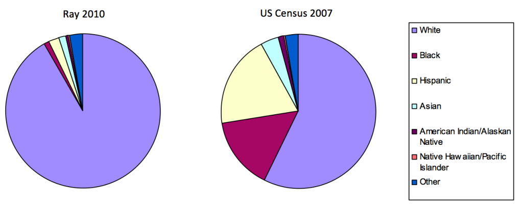Ray v. Census