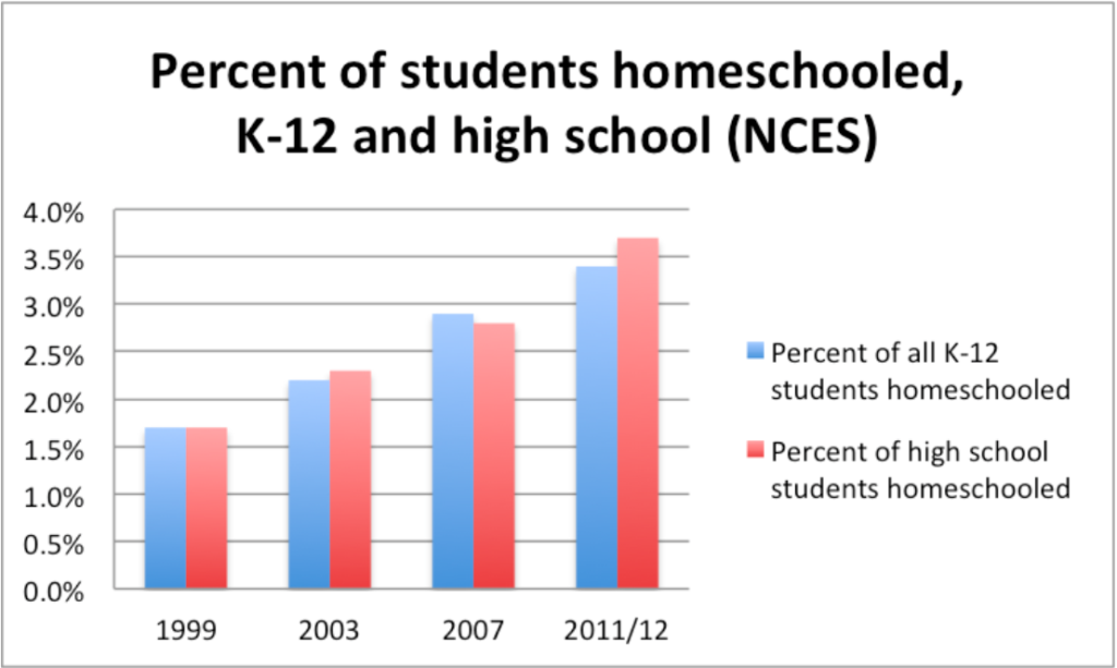 percent-of-students-homeschooled