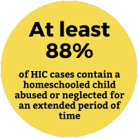 at least 88% of HIC cases contain a homeschooled child abused or neglected for an extended period of time
