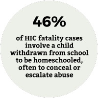 46% of HIC fatality cases involve a child withdrawn from school to be homeschooled, often to conceal or escalate abuse